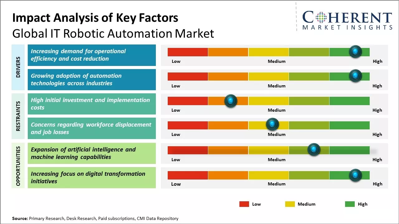 IT Robotic Automation Market Key Factors IT Robotic Automation Market Key Factors